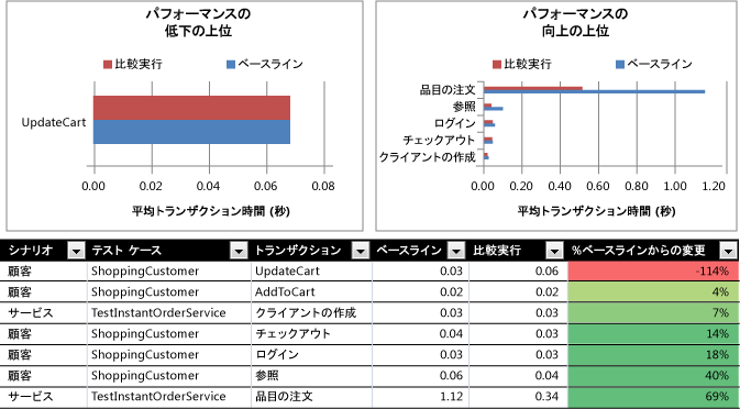 アプリケーション コードにおける潜在的な問題