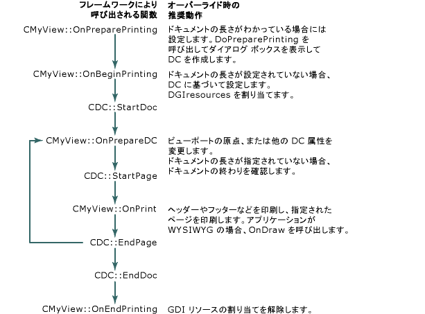 印刷ループ プロシージャ