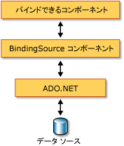 バインディング ソースとデータ バインディング アーキテクチャ