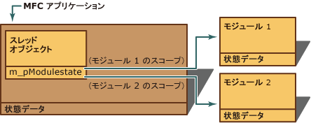 複数モジュール状態データ