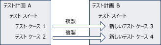 テスト スイートの複製