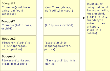 SelectMany() のアクションを示すグラフィック。