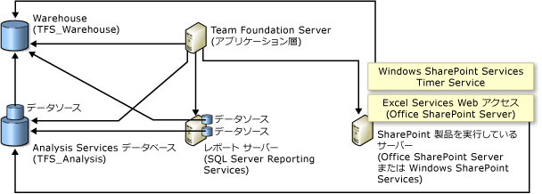 SharePoint 製品とのデータベース リレーションシップ