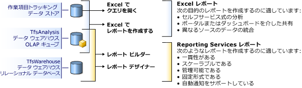 Team Foundation レポートを生成するためのツール