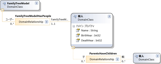 DSL 定義ダイアグラム - ファミリ ツリー モデル