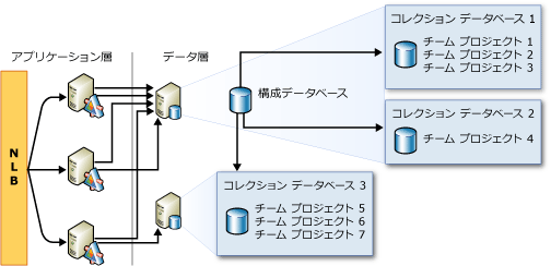 例: 可能なコレクション データベースの場所