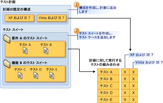 テスト計画のキー コンポーネント