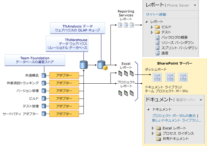 Team Foundation データ ストアおよびレポートの概要