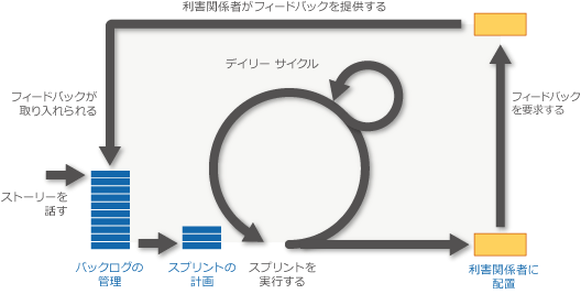 プロジェクトの計画および追跡