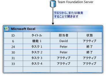 作業項目リストの作成