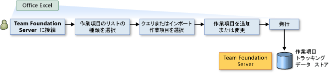 作業項目の追加、変更、および公開