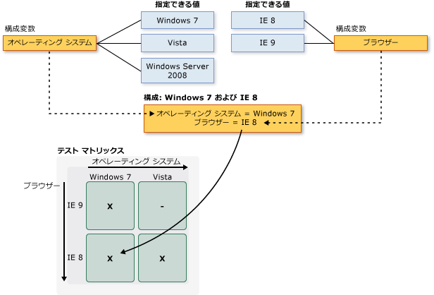 構成変数と構成