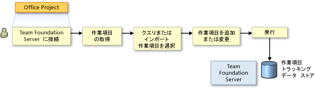 Office Project への作業項目のインポート