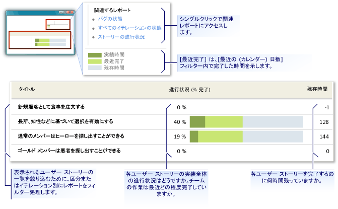 ストーリーの進行状況レポートの例