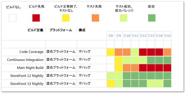 正常および問題のあるビルド成功レポート