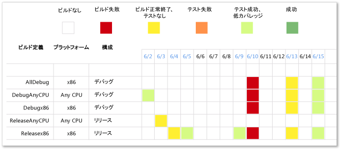 一定期間内のビルド成功レポートのサンプル