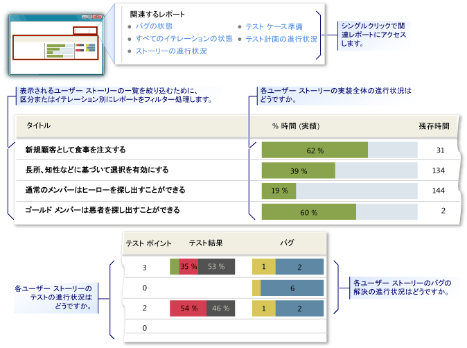 ストーリーの概要レポートの例