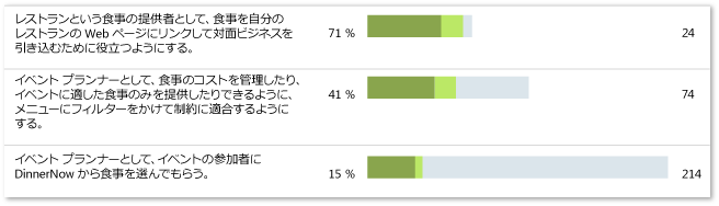 正常なストーリーの進行状況の例