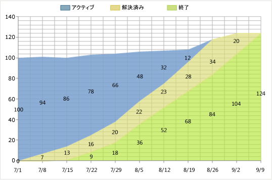 正常な残存作業レポート