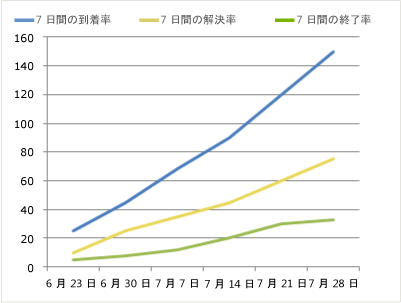 問題のあるバグの傾向レポート