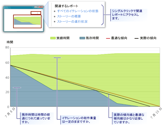 バーンダウンおよび速度レポートの例 - 下部