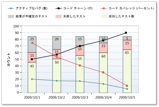 正常なビルド品質評価レポート