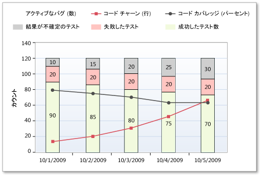 ビルド品質評価レポートのコード チャーン