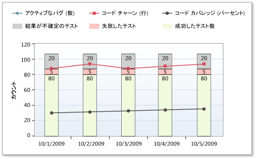 ビルド品質評価での高コード チャーンのレポート