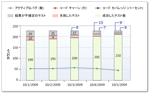 ビルド品質評価での低テスト レートのレポート