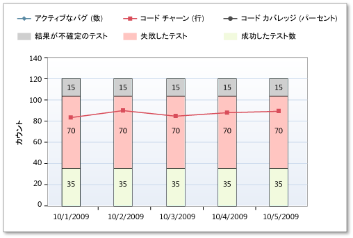 ビルド品質評価レポートのテストの失敗