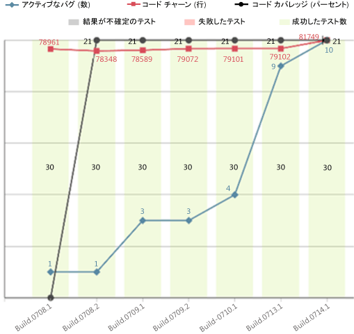 ビルド品質評価のサンプル レポート