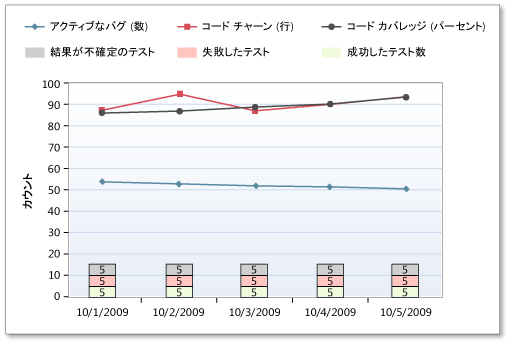 ビルド品質評価レポートの低レート テスト