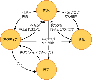 タスクの状態ダイアグラム