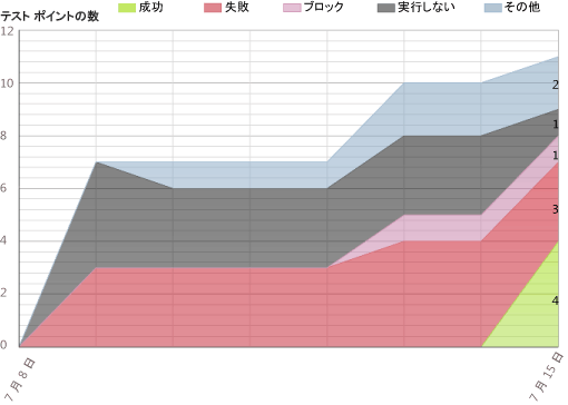 テスト計画の進行状況レポートの例