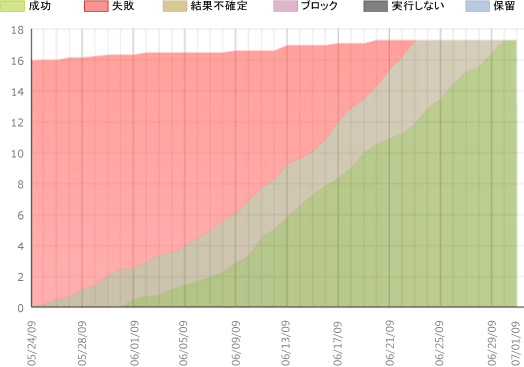 正常なテスト計画の進行状況レポート