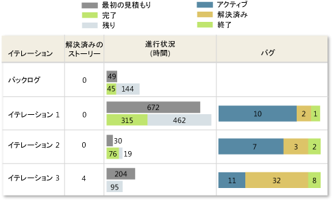 問題のあるすべてのイテレーションの状態レポート