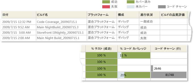 ビルドの概要レポートの例