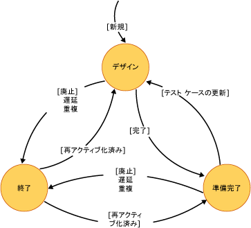 テスト ケースの状態ダイアグラム