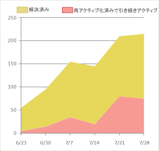 問題のある再アクティブ化レポート