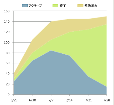 正常なバグの状態レポート