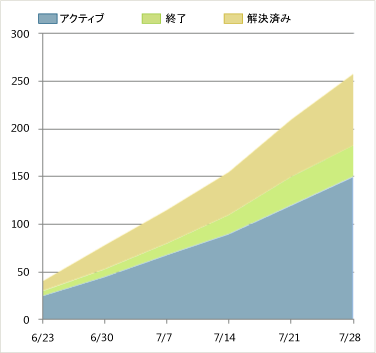 問題のあるバグの状態レポート