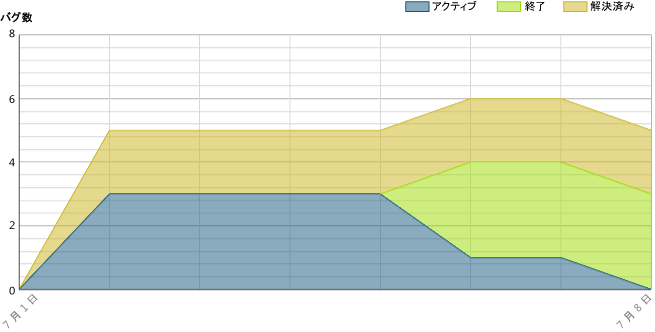 バグの状態グラフ