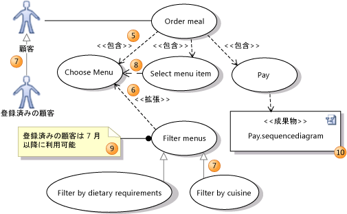 包含、拡張および汎化を含むユース ケース