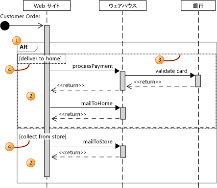 2 つの相互作用オペランドを含む結合フラグメント