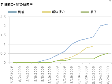 バグの傾向レポート