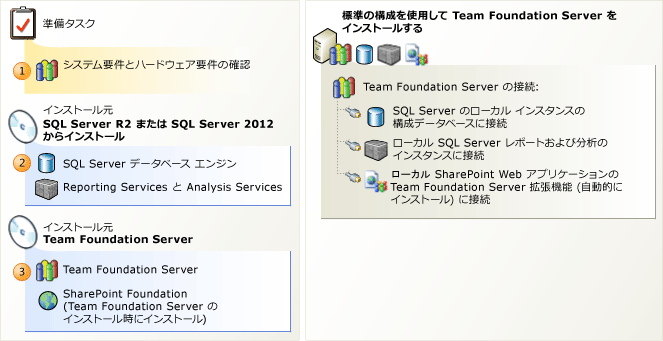 シングルサーバーへのインストール