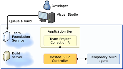 Team Foundation サービス、ホスト ビルド コントローラー