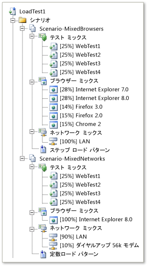 ロード テスト シナリオ