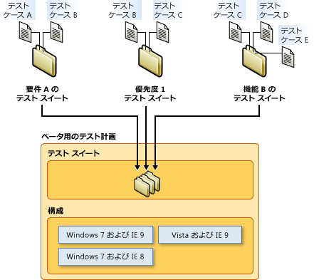 テスト計画のコンポーネント