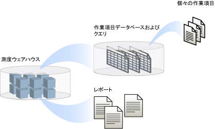 作業項目の使用方法の概要